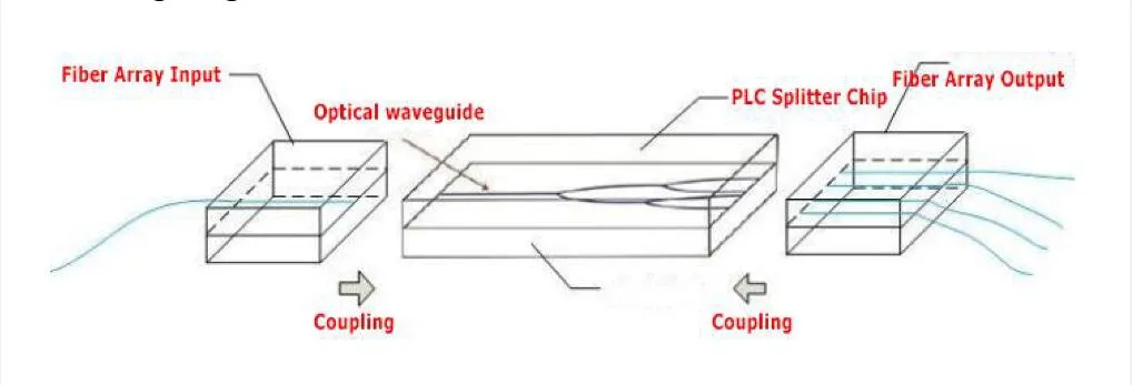 An Introduction of Fiber Optic Splitter