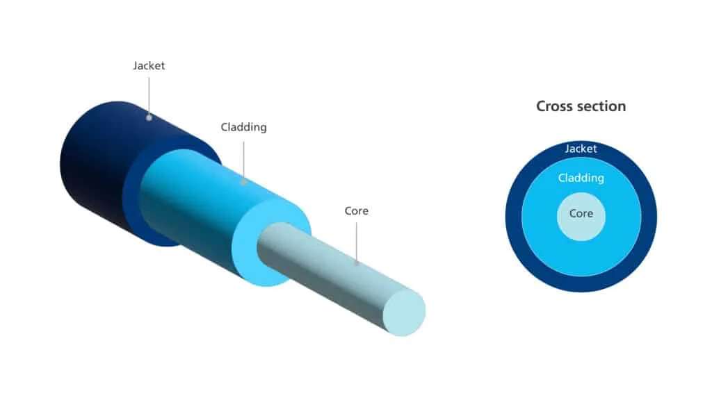 Schematic diagram of optical fiber cross-section (core/cladding/sheath) Schematic diagram of optical fiber cross-section (core/cladding/sheath)