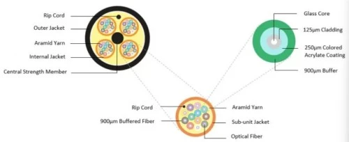 Fiber optic cable type
