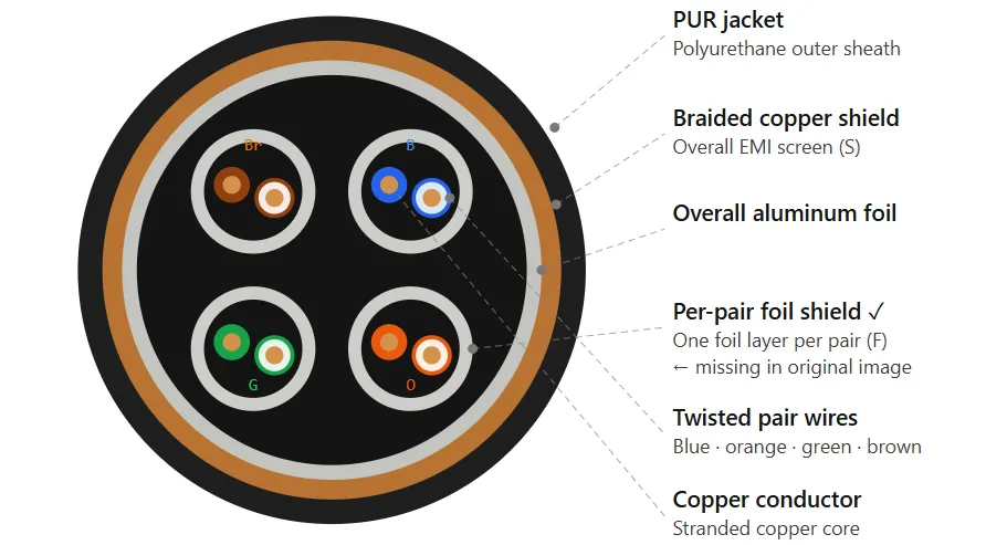 Cross-section view of an industrial-grade S/FTP shielded Ethernet cable with PUR jacket, essential for protecting crossover connections from EMI generated by variable frequency drives. Cross-section view of an industrial-grade S/FTP shielded Ethernet cable with PUR jacket, essential for protecting crossover connections from EMI generated by variable frequency drives.